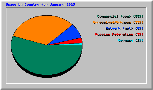 Usage by Country for January 2025